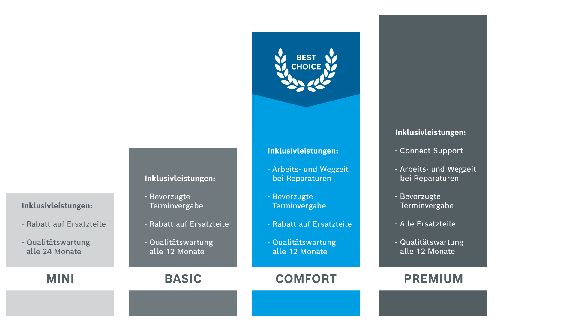 Wartungspakete Mini, Basic, Comfort + Premium