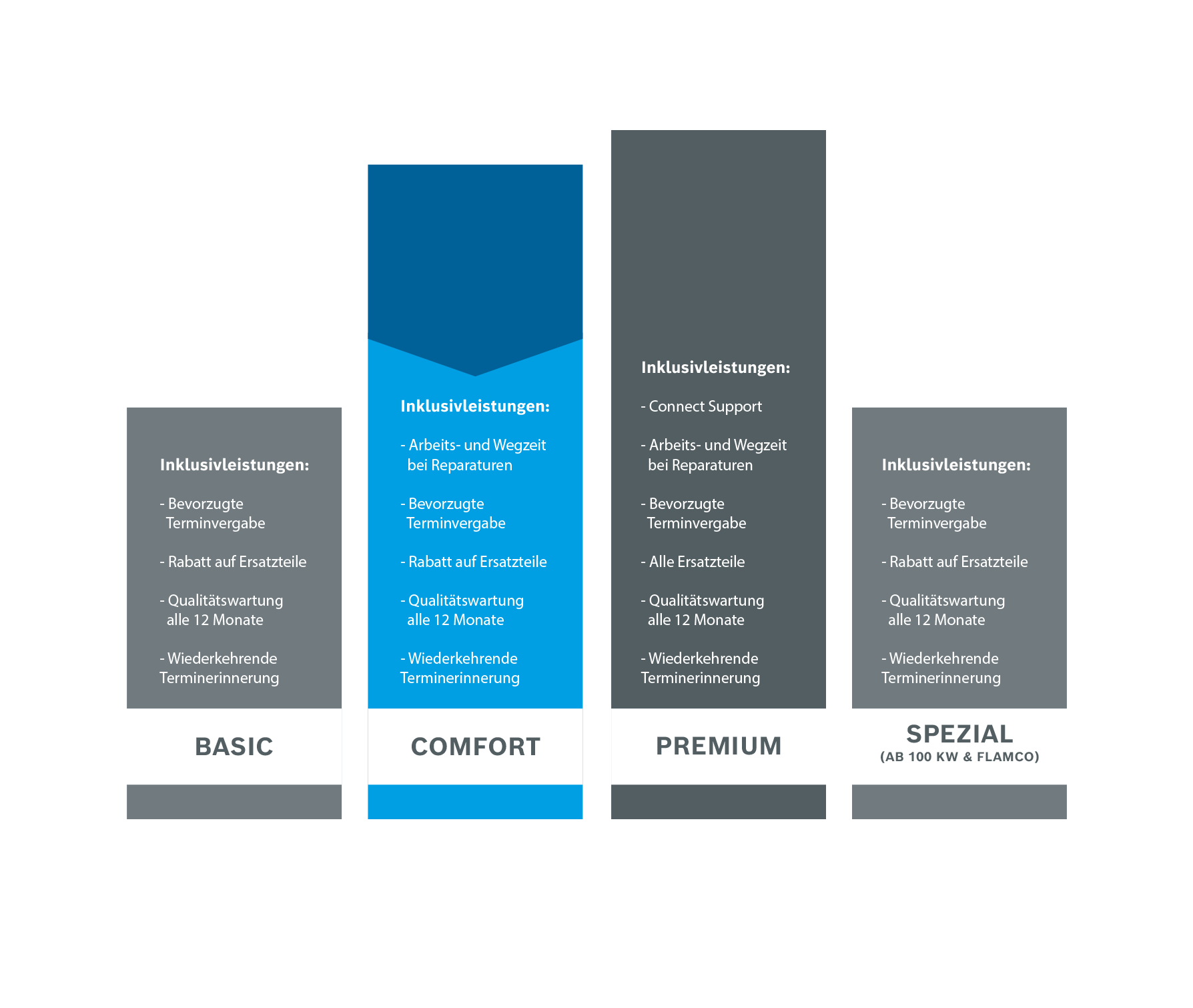 Vergleichsgrafik von fünf Servicepaketen: MINI (Rabatt auf Ersatzteile, Qualitätswartung alle 24 Monate, Terminerinnerung alle 24 Monate), BASIC (bevorzugte Terminvergabe, Rabatt auf Ersatzteile, Qualitätswartung alle 12 Monate, Terminerinnerung), COMFORT – hervorgehoben als „Best Choice“ (Arbeits- und Wegzeit bei Reparaturen, bevorzugte Terminvergabe, Rabatt auf Ersatzteile, Qualitätswartung und Terminerinnerung jeweils alle 12 Monate), PREMIUM (Connect Support, Arbeits- und Wegzeit bei Reparaturen, bevorzugte Terminvergabe, alle Ersatzteile, Qualitätswartung und Terminerinnerung jeweils alle 12 Monate), SPEZIAL ab 100 kW & Flamco (bevorzugte Terminvergabe, Rabatt auf Ersatzteile, Qualitätswartung und Terminerinnerung jeweils alle 12 Monate). Alle Pakete als Balkendiagramm nebeneinander dargestellt, Leistungen untereinander gelistet, COMFORT blau hervorgehoben.
