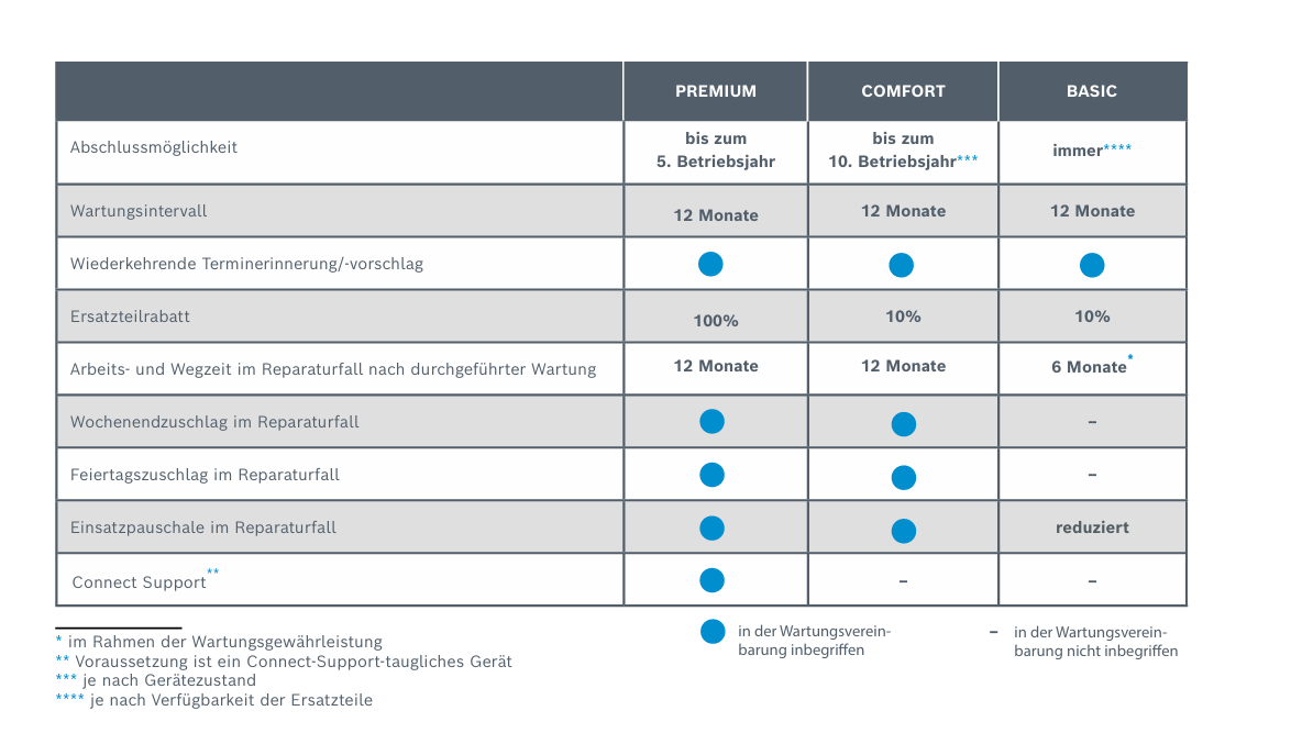 Vergleichstabelle von drei Wartungsvertr&auml;gen f&uuml;r Heizungsanlagen: BASIC, COMFORT, PREMIUM